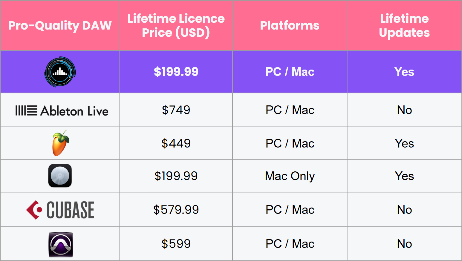 Image showing a chart with a price comparison for multiple pro-quality DAW's.