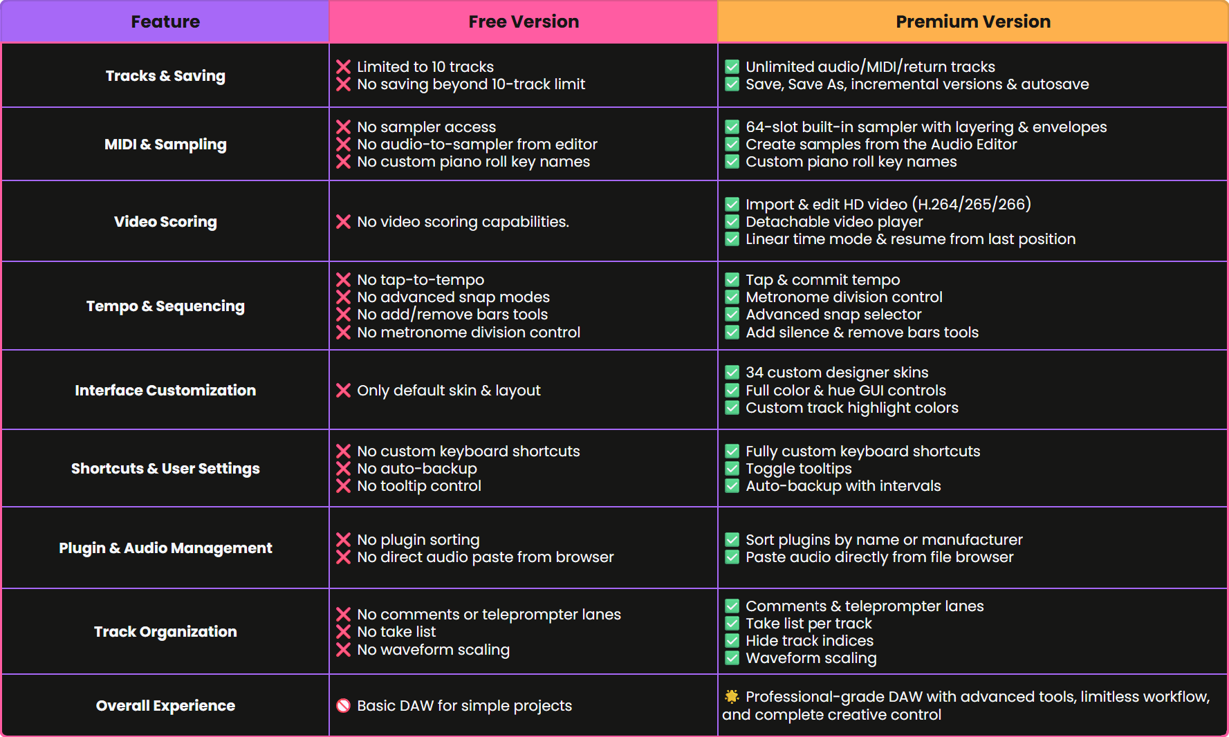 This is a chart comparison of all features contained in the premium version of SoundBridge