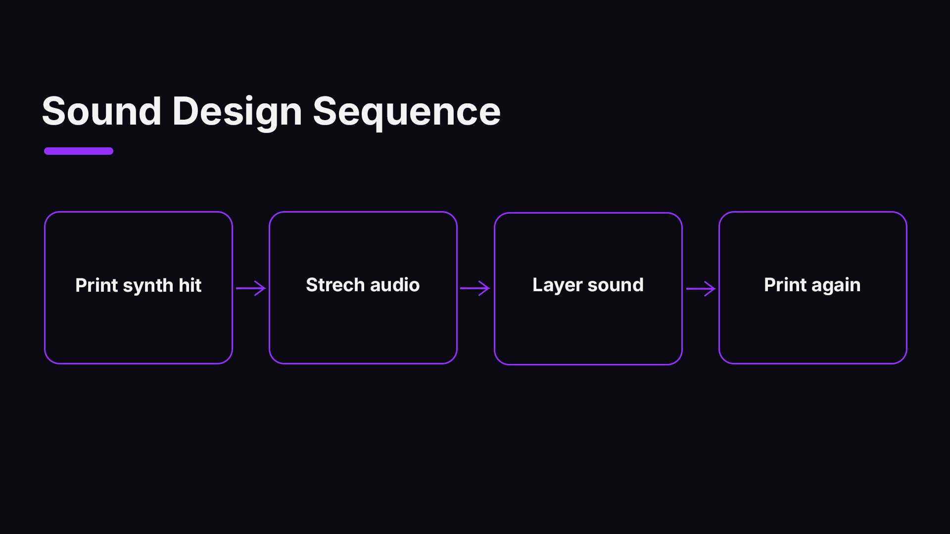 Sound-design flow chart