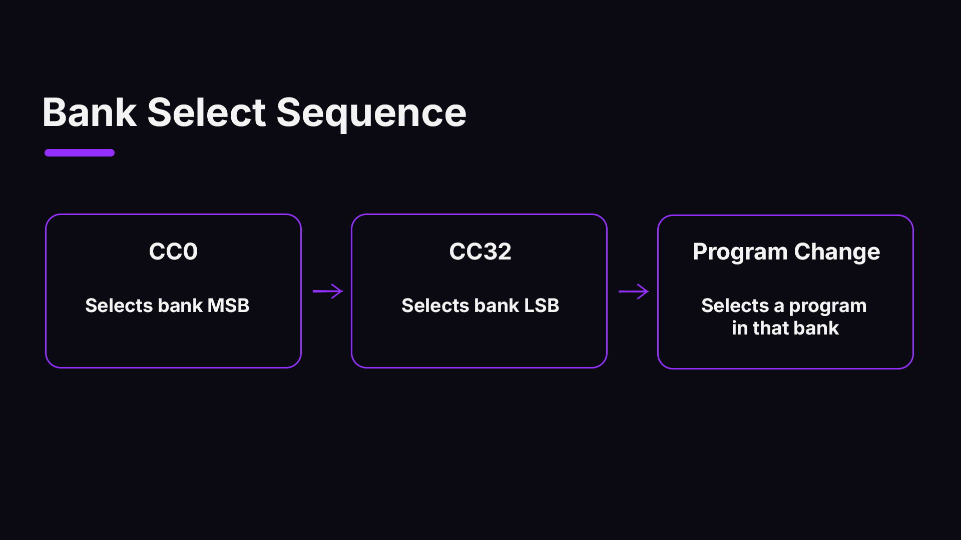 CC0, CC32, and Program Change sequence